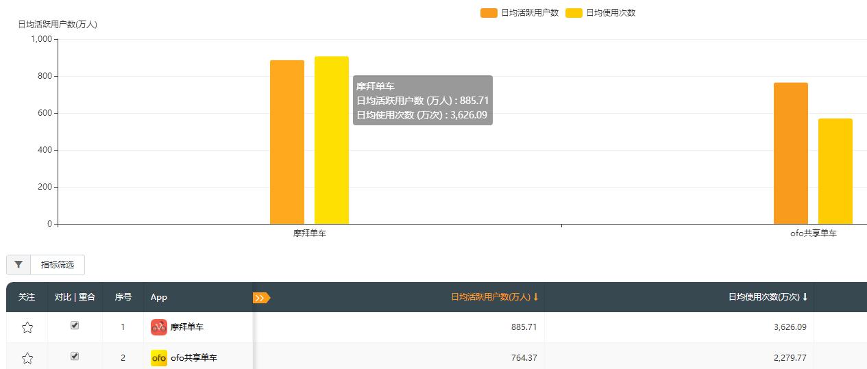 9月摩拜单车日均活跃用户高达886万，ofo望尘莫及