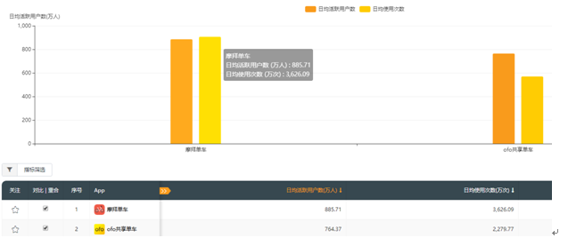 9月最新数据：摩拜日活跃用户稳定增长至886万 远超第二名ofo