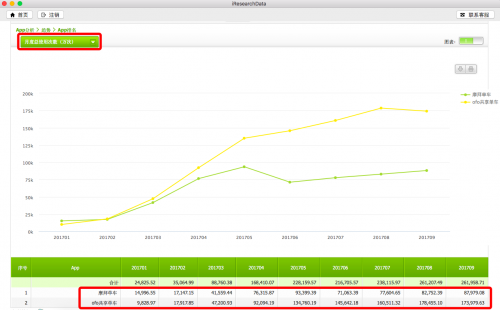 ofo日订单破3200万连续5个月居第一 9月用户使用频次为摩拜2倍