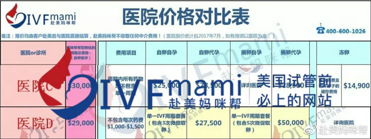 赴美妈咪帮：报价分析｜美国试管婴儿价格全面上涨？