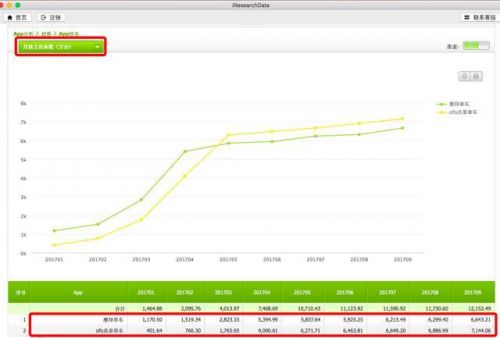 艾瑞：ofo月总使用次数达17.4亿为摩拜2倍 连续8个月远甩摩拜
