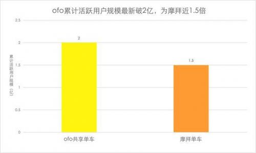 艾瑞：ofo9月用户使用17.4亿次近摩拜2倍 用户规模达5000万