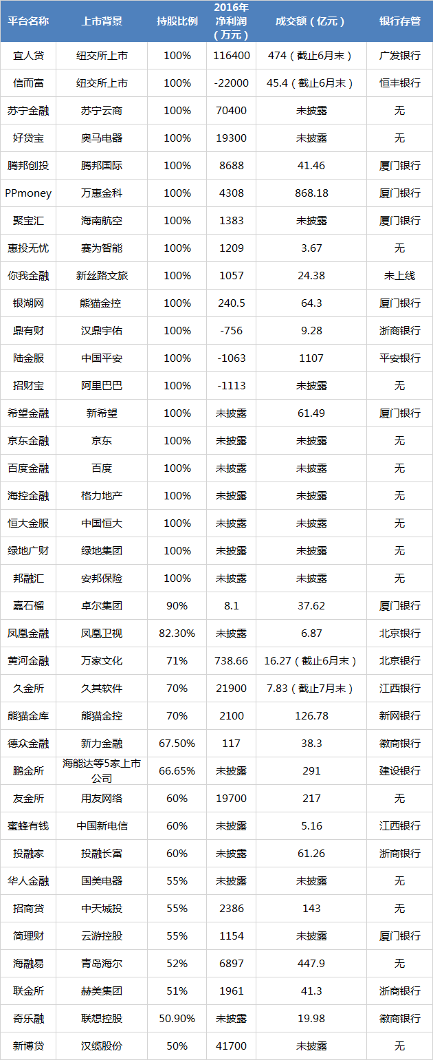 网贷天眼独家上市系P2P平台研究:仅3成平台盈利 至少10家主动退出