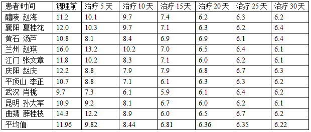 武汉天雅中医医院糖尿病专家赵发勤教授，为何被人们称为战糖名医