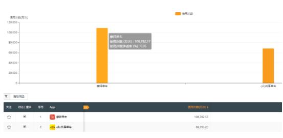 QuestMobile：摩拜9月APP使用次数近11亿 ofo明显落后坐实亚军