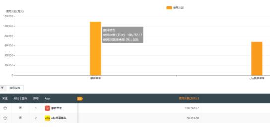 创新助力强者愈强 摩拜日订单或破5000万远超ofo小黄车