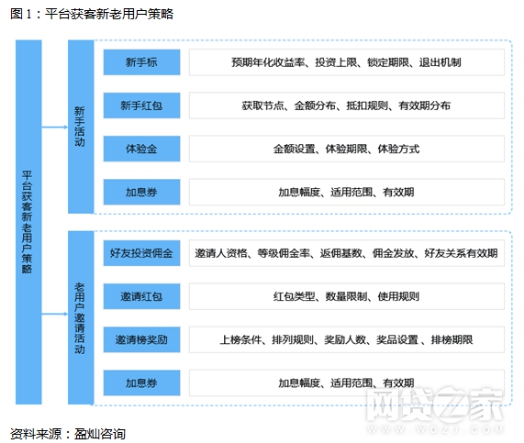 P2P百强平台新老用户活动一览 e路同心福利力度大