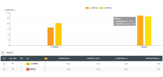QuestMobile、极光大数据：共享单车行业格局摩拜单车第一、ofo第二