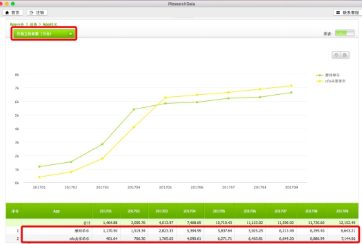 ofo日订单破3200万 艾瑞：ofo用户粘性连续9个月居第一远甩摩拜