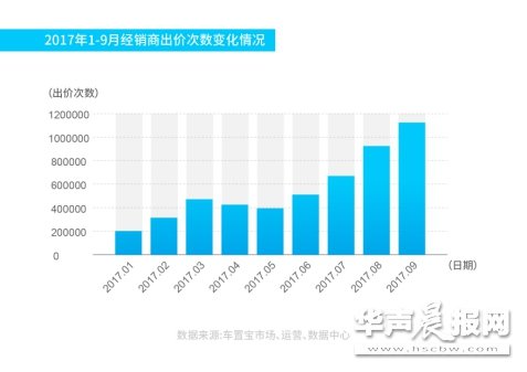 二手车经销商旺季库存需求增大 车置宝优质车源促业绩创新高