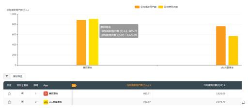 9月摩拜单车使用次数领先ofo60% 行业第一地位难以撼动