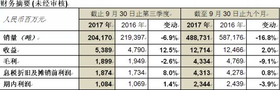 中国忠旺2017年首三季度纯利人民币23.4亿元