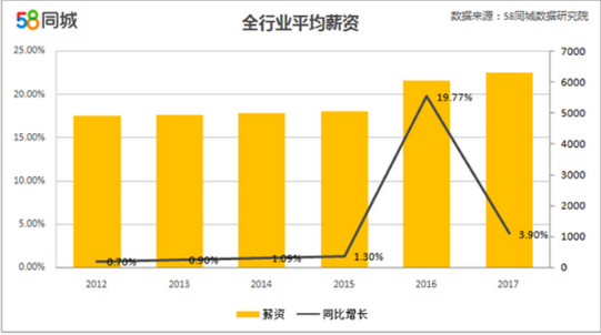 哪个行业薪资增长最快？网利宝告诉你