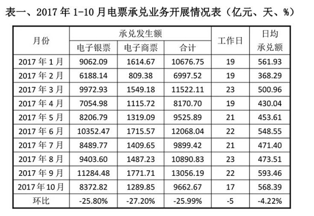 票据宝观察：电票承兑暴增50% 电票系统缓慢原因