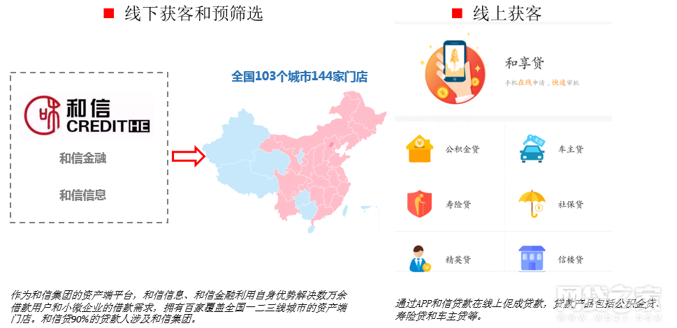 和信贷为何能成为纳斯达克中国互金第一股？