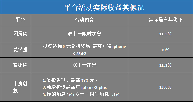 年底网贷平台活动潮，应该加仓还是减持？