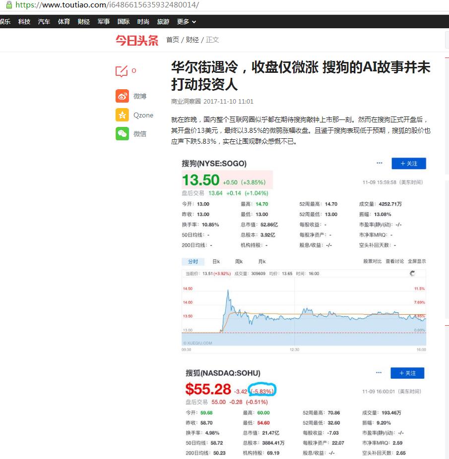 华尔街遇冷，收盘仅微涨 搜狗的AI故事并未打动投资人