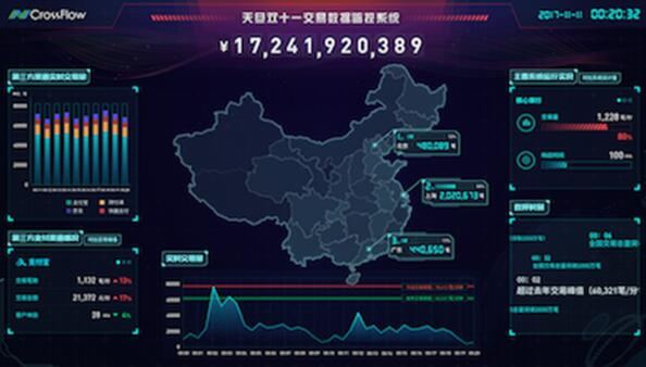 天旦Team Vision（团队透镜）交易实况大屏见证双十一运维之夜