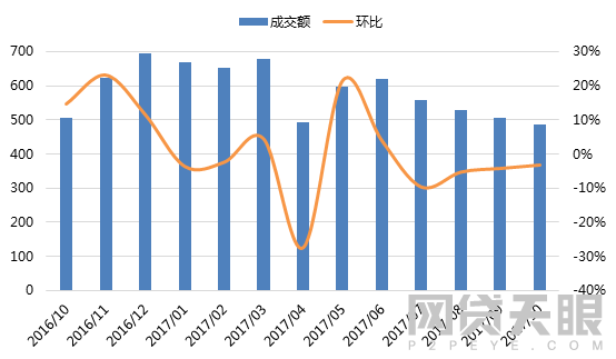 网贷天眼10 月上海网贷报告：成交总额跌破 500 亿元