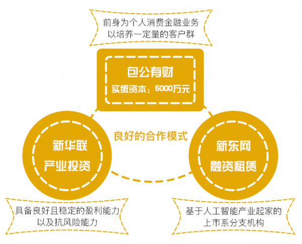 包公有财获上市公司千万元投资，占30%以上股份
