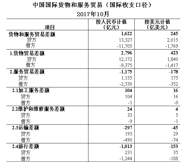 国家外汇管理局公布2017年10月 我国国际货物和服务贸易数据