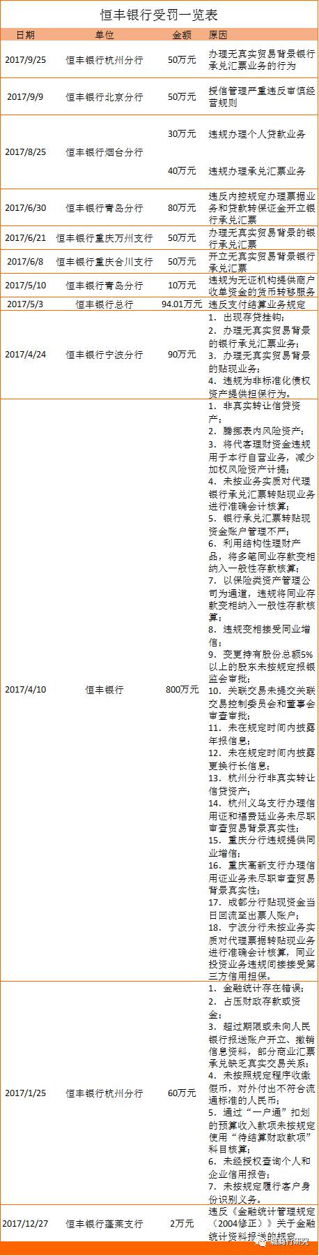 重磅！ | 恒丰银行又涉嫌严重违纪违法？！（文末含其17年12张罚单一览表）