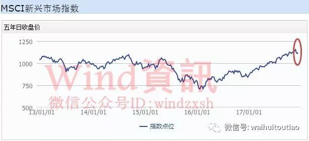 与高盛唱反调！法兴认为新兴市场上涨势头已“折断”