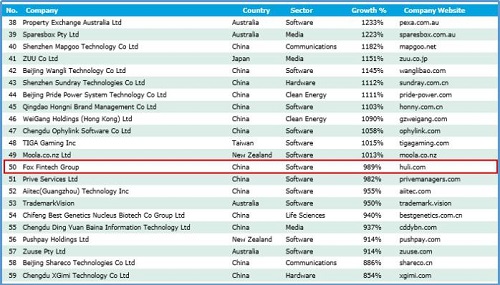 狐狸金服强势入围德勤“2017年亚太区高科技高成长500强”