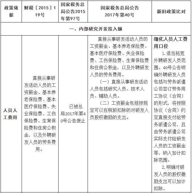 一表读懂研发费用税前加计扣除新旧政策比对，值得收藏