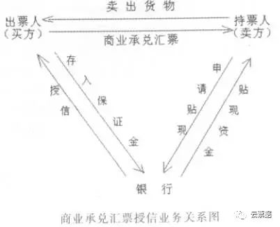 票据江湖！资本服务实业，商业承兑汇票授信知多少......