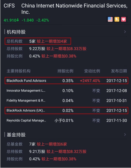 贝莱德基金大幅增持CIFS 圣盈信金服或迎来强势回弹 