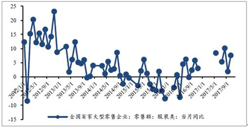 2017年中国纺织服装零售及出口情况分析