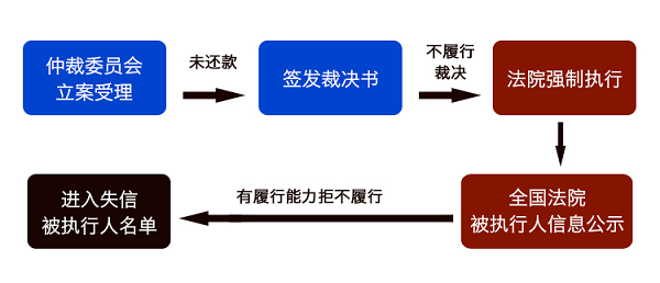 用钱宝合规化再进一步 全面启用“互联网批量仲裁”