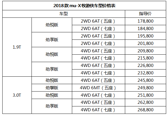 售价17.88万元起 2018款mu-X牧游侠劲擎上市