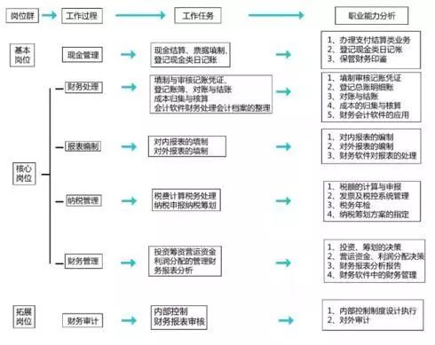 会计工作中的4张实操流程表