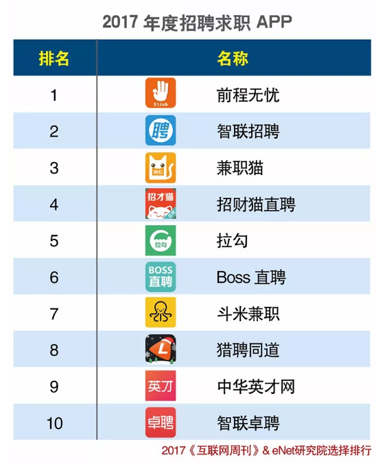 《互联网周刊》招聘榜单出炉，兼职猫再获“灵活用工”招聘年度第一