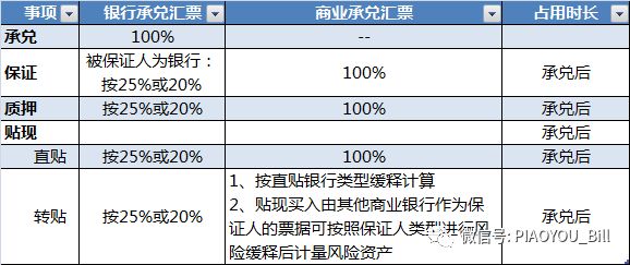 三图解析票据业务中的风险资产占用问题！票交所后有什么变化？