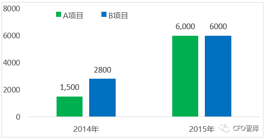 传统的财报“三张表”已过时 现在是推出“第四张报表”的时候了！
