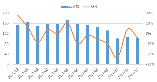 网贷天眼12月广州网贷报告：方向选择期，成交额呈波动走势