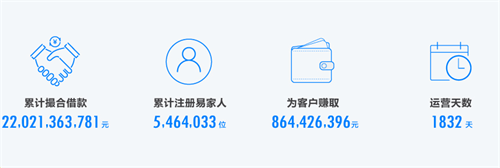 易通贷2017年年报：交易额增89% 注册用户超过546万人