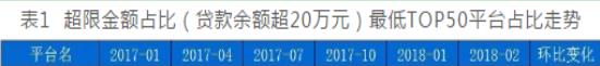 投融家跻身合规运营50强榜单 借款限额合规性显著提升
