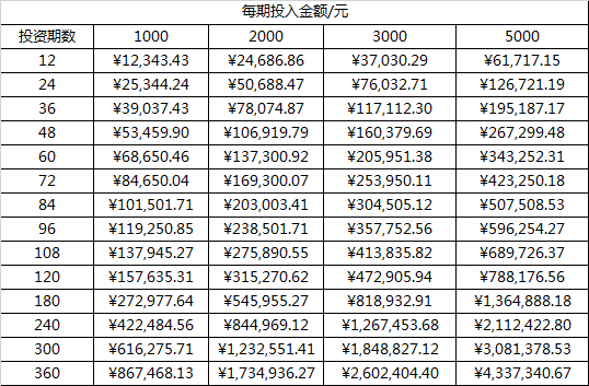 小诺理财支招：小额投资P2P，多久实现100万目标？