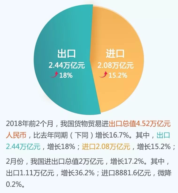 一图看懂18年前2个月中国外贸进出口数据！