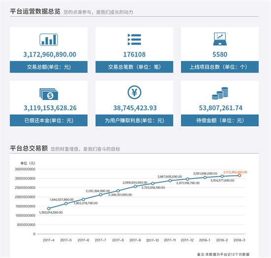 金投手发布2018年3月运营报告：积极合规 数据稳定增长