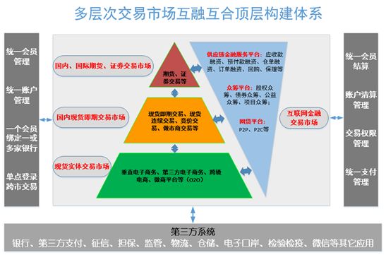 大宗商品电子交易市场发展方向