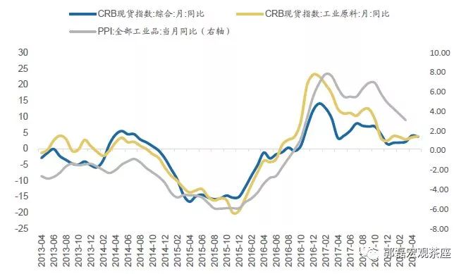 大宗商品持续反弹对宏观面和其他资产定价有何种影响？