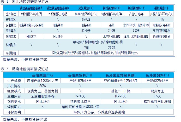 调研：养殖需求预增 料豆粕价格存在下方支撑