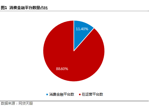 网贷天眼独家：4月网贷平台消费金融TOP30排行榜 