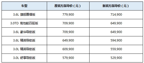 进口关税下调 全新Jeep大切诺基率先宣布价格调整 最高降幅达6.5万元