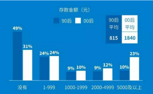 00后存款比你高三倍！而你超过00后“机会”在这